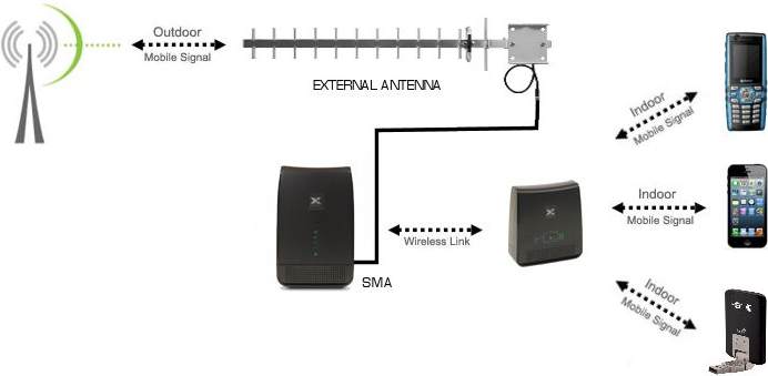 connect yagi antenna to cel-fi smart repeater